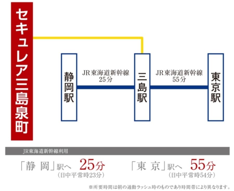 セキュレア三島泉町(分譲住宅)