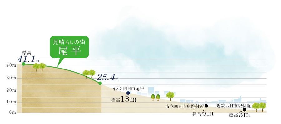 見晴らしの街 尾平【パナソニック ホームズ】(建築条件付)