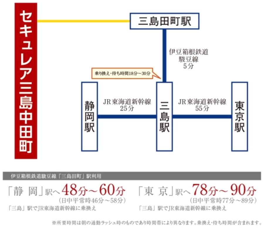 セキュレア三島中田町 (分譲住宅)