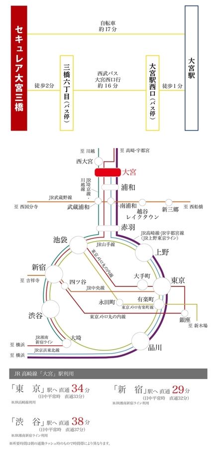 セキュレア大宮三橋 (建築条件付宅地分譲)