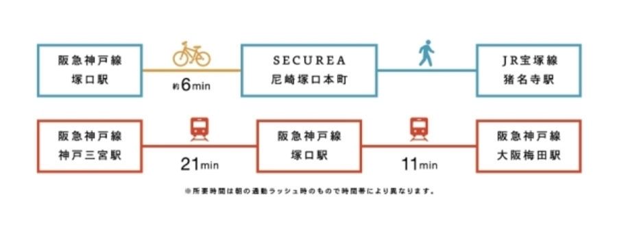 セキュレア尼崎塚口本町 (分譲住宅)