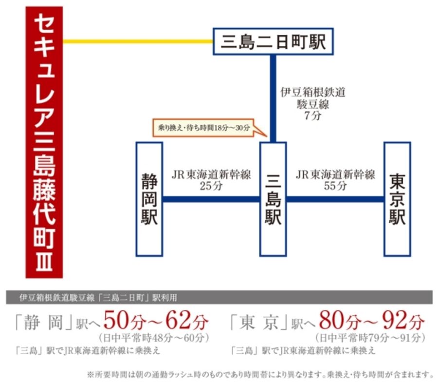 セキュレア三島藤代町III (分譲住宅)