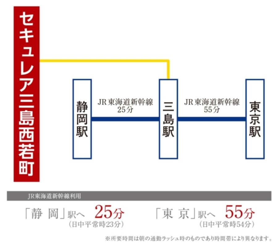 セキュレア三島西若町(分譲住宅)