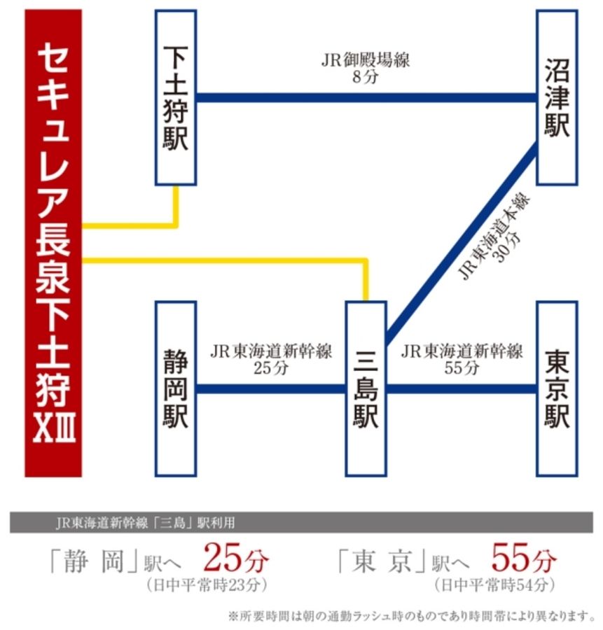 セキュレア長泉下土狩XIII(分譲住宅)
