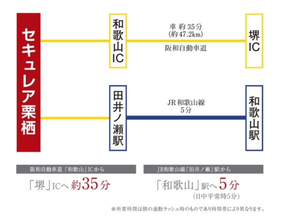 セキュレア栗栖 (分譲住宅)