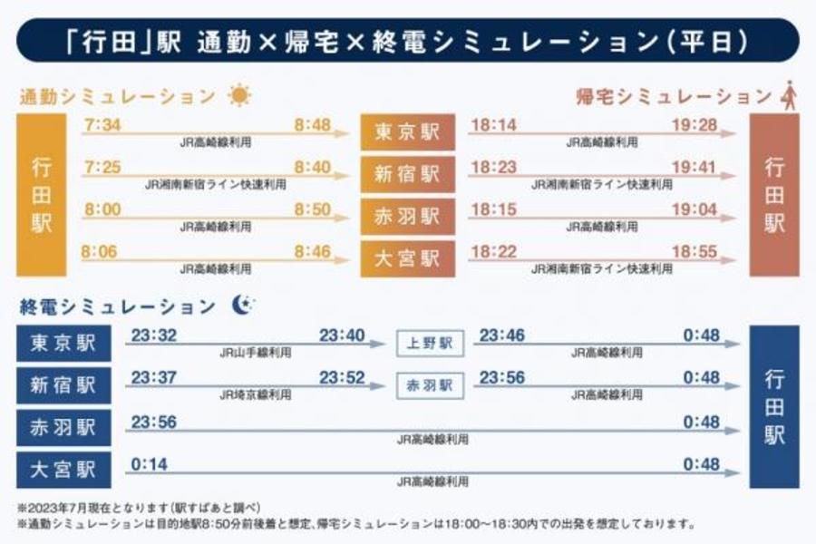 スマートハイムシティ行田市棚田町